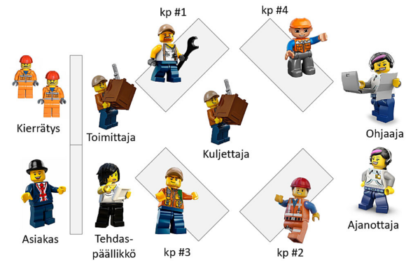 LEAN Lego Game on yhden päivän pituinen koulutustilaisuus, jonka aikana opit käytännön tekemisen kautta ymmärtämään mitä on LEAN.
